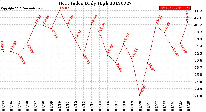 Milwaukee Weather Heat Index<br>Daily High