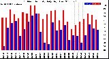 Milwaukee Weather Outdoor Humidity<br>Daily High/Low