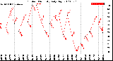 Milwaukee Weather Outdoor Humidity<br>Daily High