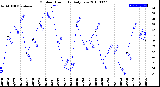 Milwaukee Weather Outdoor Humidity<br>Daily Low