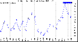 Milwaukee Weather Outdoor Humidity<br>Monthly Low