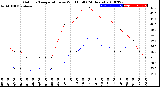 Milwaukee Weather Outdoor Temperature<br>vs Wind Chill<br>(24 Hours)