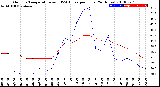 Milwaukee Weather Outdoor Temperature<br>vs THSW Index<br>per Hour<br>(24 Hours)