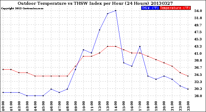 Milwaukee Weather Outdoor Temperature<br>vs THSW Index<br>per Hour<br>(24 Hours)