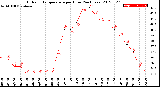 Milwaukee Weather Outdoor Temperature<br>per Hour<br>(24 Hours)