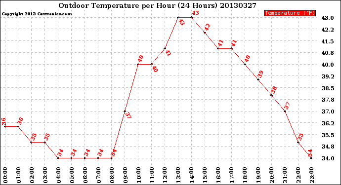 Milwaukee Weather Outdoor Temperature<br>per Hour<br>(24 Hours)