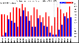 Milwaukee Weather Outdoor Temperature<br>Daily High/Low