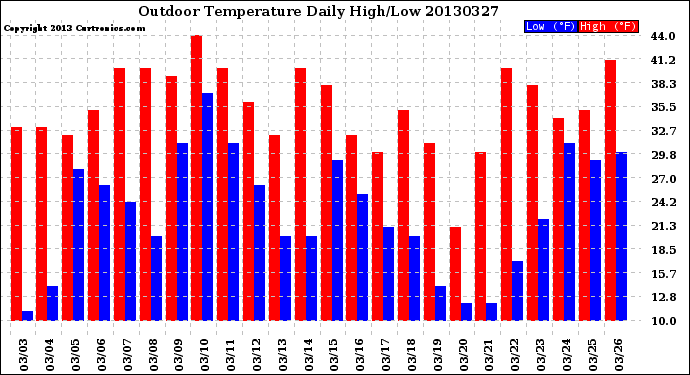 Milwaukee Weather Outdoor Temperature<br>Daily High/Low