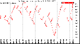 Milwaukee Weather Outdoor Temperature<br>Daily High