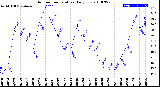 Milwaukee Weather Outdoor Temperature<br>Daily Low