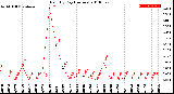 Milwaukee Weather Rain<br>By Day<br>(Inches)