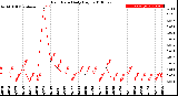 Milwaukee Weather Rain Rate<br>Daily High