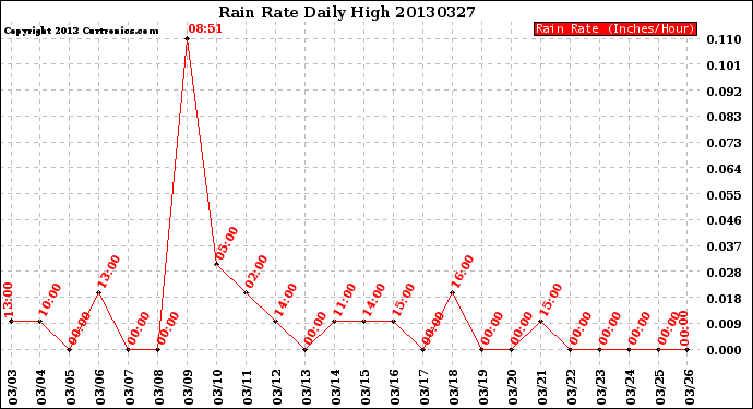 Milwaukee Weather Rain Rate<br>Daily High