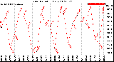 Milwaukee Weather Solar Radiation<br>Daily