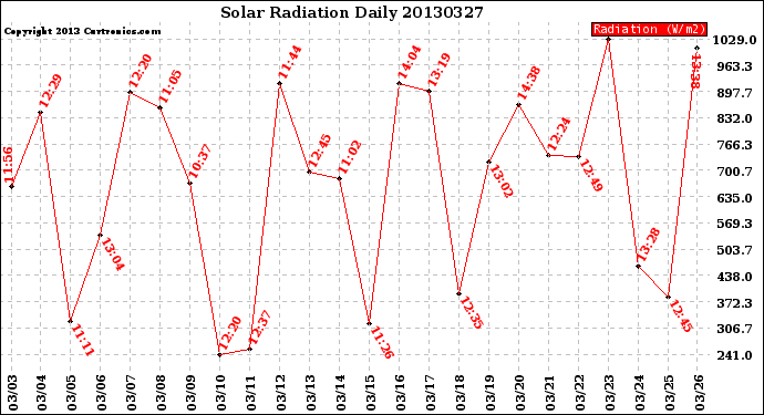 Milwaukee Weather Solar Radiation<br>Daily