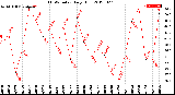 Milwaukee Weather THSW Index<br>Daily High