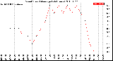 Milwaukee Weather Wind Speed<br>Average<br>(24 Hours)