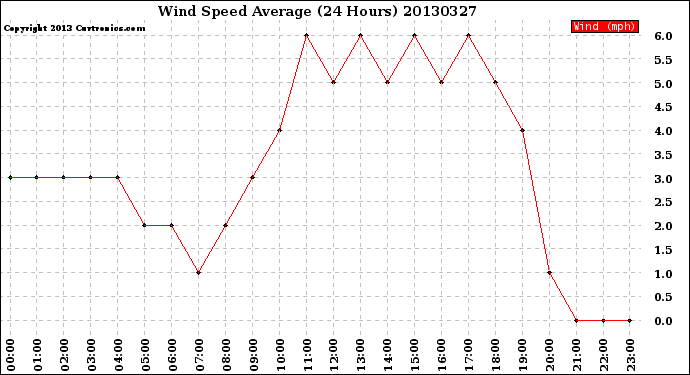 Milwaukee Weather Wind Speed<br>Average<br>(24 Hours)