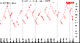 Milwaukee Weather Wind Speed<br>Daily High