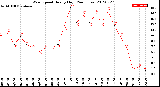 Milwaukee Weather Wind Speed<br>Hourly High<br>(24 Hours)