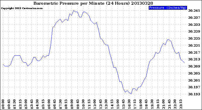 Milwaukee Weather Barometric Pressure<br>per Minute<br>(24 Hours)