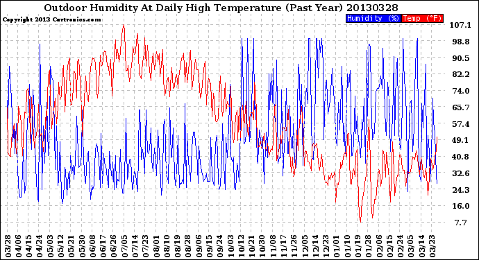 Milwaukee Weather Outdoor Humidity<br>At Daily High<br>Temperature<br>(Past Year)