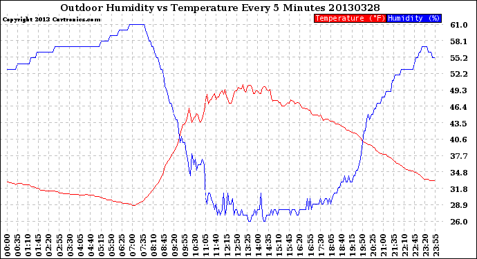 Milwaukee Weather Outdoor Humidity<br>vs Temperature<br>Every 5 Minutes
