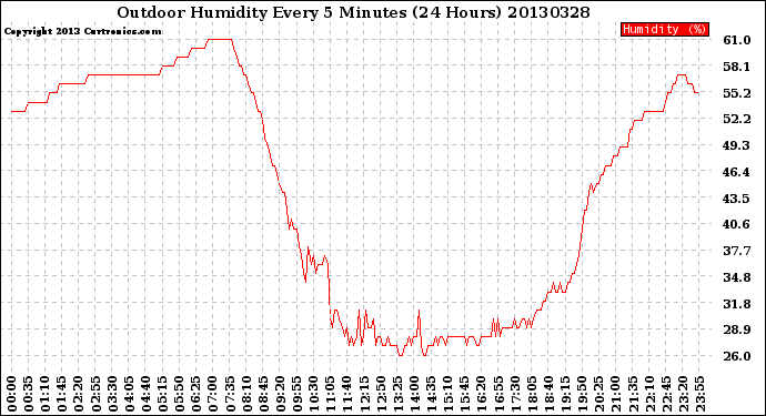 Milwaukee Weather Outdoor Humidity<br>Every 5 Minutes<br>(24 Hours)