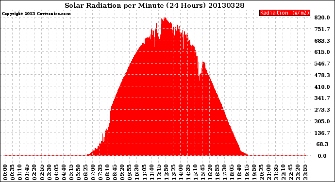 Milwaukee Weather Solar Radiation<br>per Minute<br>(24 Hours)