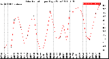 Milwaukee Weather Solar Radiation<br>per Day KW/m2