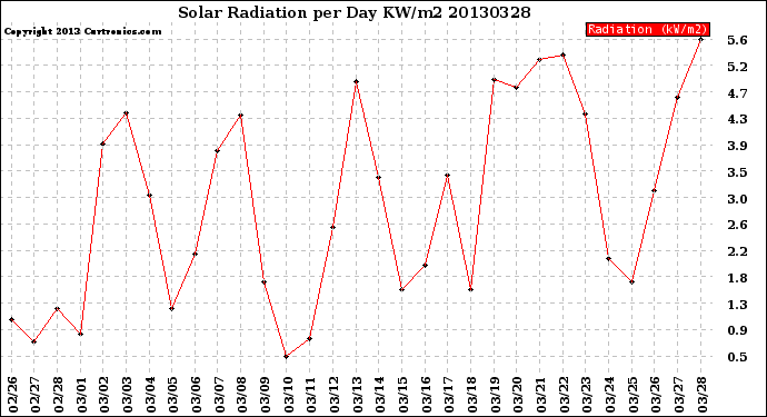 Milwaukee Weather Solar Radiation<br>per Day KW/m2