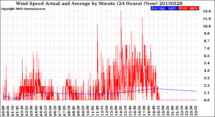 Milwaukee Weather Wind Speed<br>Actual and Average<br>by Minute<br>(24 Hours) (New)