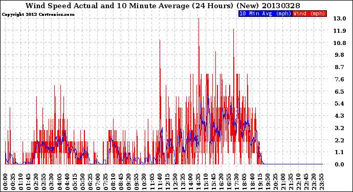 Milwaukee Weather Wind Speed<br>Actual and 10 Minute<br>Average<br>(24 Hours) (New)