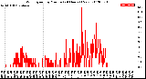 Milwaukee Weather Wind Speed<br>by Minute<br>(24 Hours) (New)