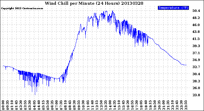 Milwaukee Weather Wind Chill<br>per Minute<br>(24 Hours)
