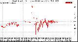 Milwaukee Weather Wind Direction<br>Normalized<br>(24 Hours) (Old)