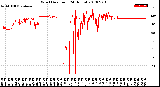 Milwaukee Weather Wind Direction<br>(24 Hours)