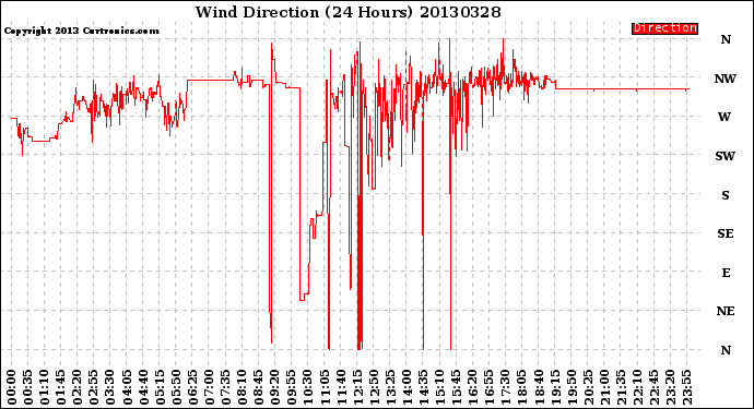 Milwaukee Weather Wind Direction<br>(24 Hours)