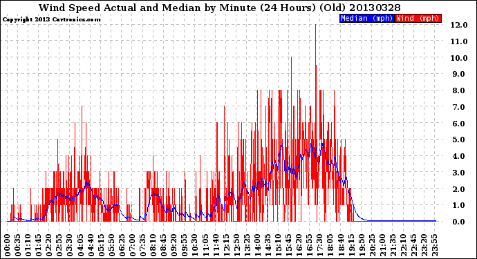 Milwaukee Weather Wind Speed<br>Actual and Median<br>by Minute<br>(24 Hours) (Old)