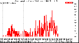 Milwaukee Weather Wind Speed<br>by Minute<br>(24 Hours) (Old)