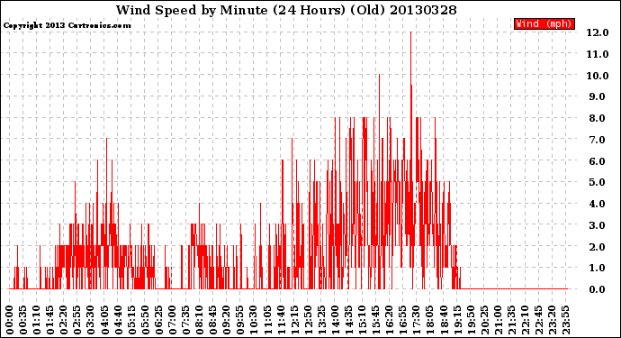 Milwaukee Weather Wind Speed<br>by Minute<br>(24 Hours) (Old)