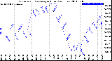 Milwaukee Weather Barometric Pressure<br>per Hour<br>(24 Hours)