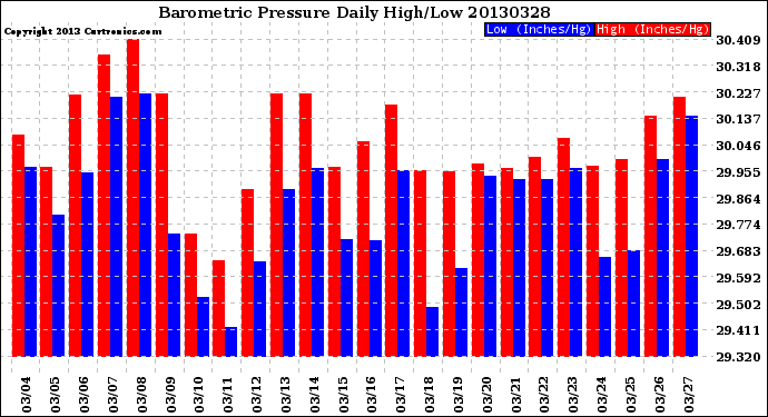 Milwaukee Weather Barometric Pressure<br>Daily High/Low