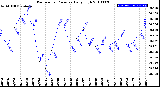 Milwaukee Weather Barometric Pressure<br>Daily High