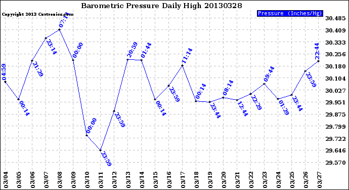 Milwaukee Weather Barometric Pressure<br>Daily High