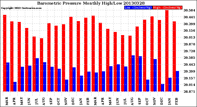 Milwaukee Weather Barometric Pressure<br>Monthly High/Low