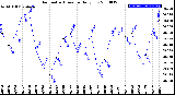 Milwaukee Weather Barometric Pressure<br>Daily Low