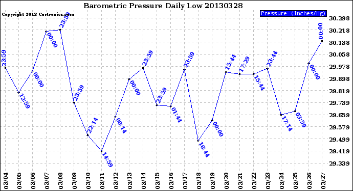 Milwaukee Weather Barometric Pressure<br>Daily Low