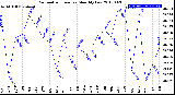 Milwaukee Weather Barometric Pressure<br>Monthly Low