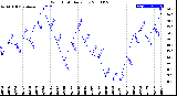 Milwaukee Weather Wind Chill<br>Daily Low